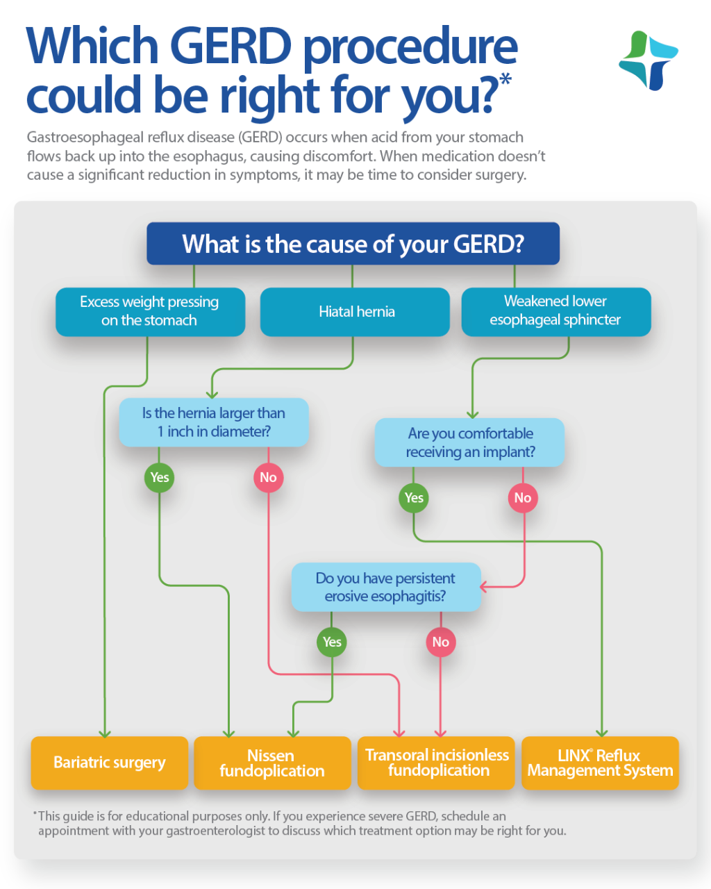 An infographic helps people understand Nissen fundoplication, LINX, TIF, and bariatric surgery. 