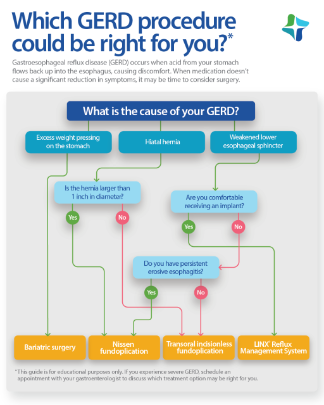 Are you a candidate for acid reflux surgery? An infographic helps people understand Nissen fundoplication, LINX, TIF, and bariatric surgery.