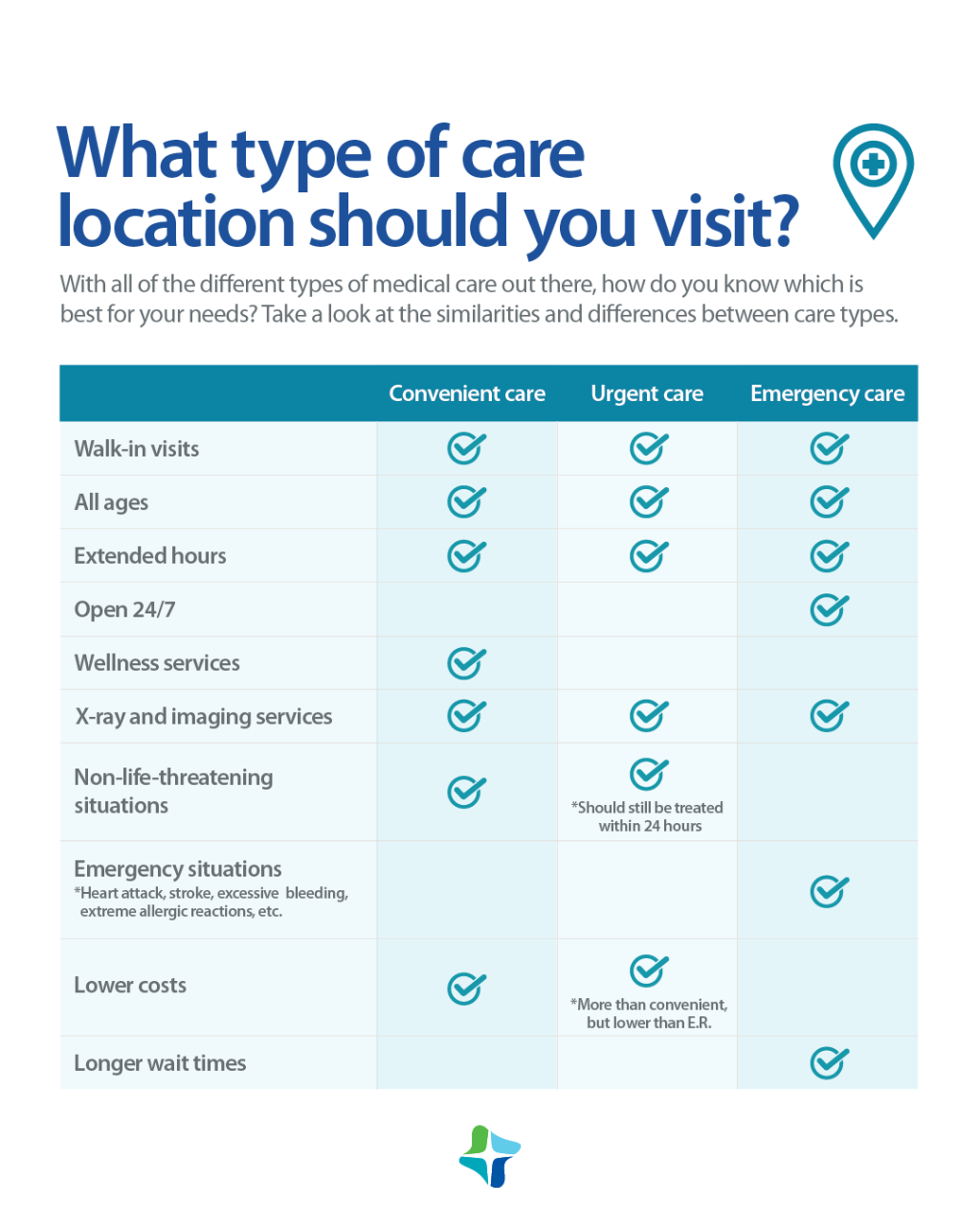 What is urgent care vs. convenient care vs. emergency care?