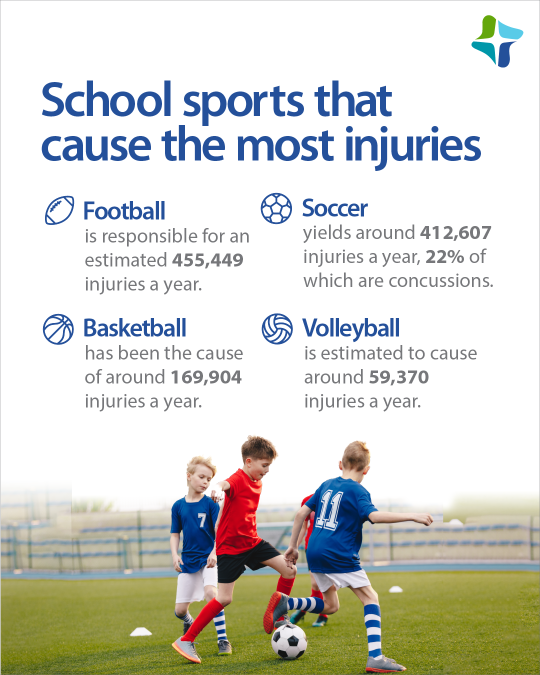 Which school sports the most injuries?