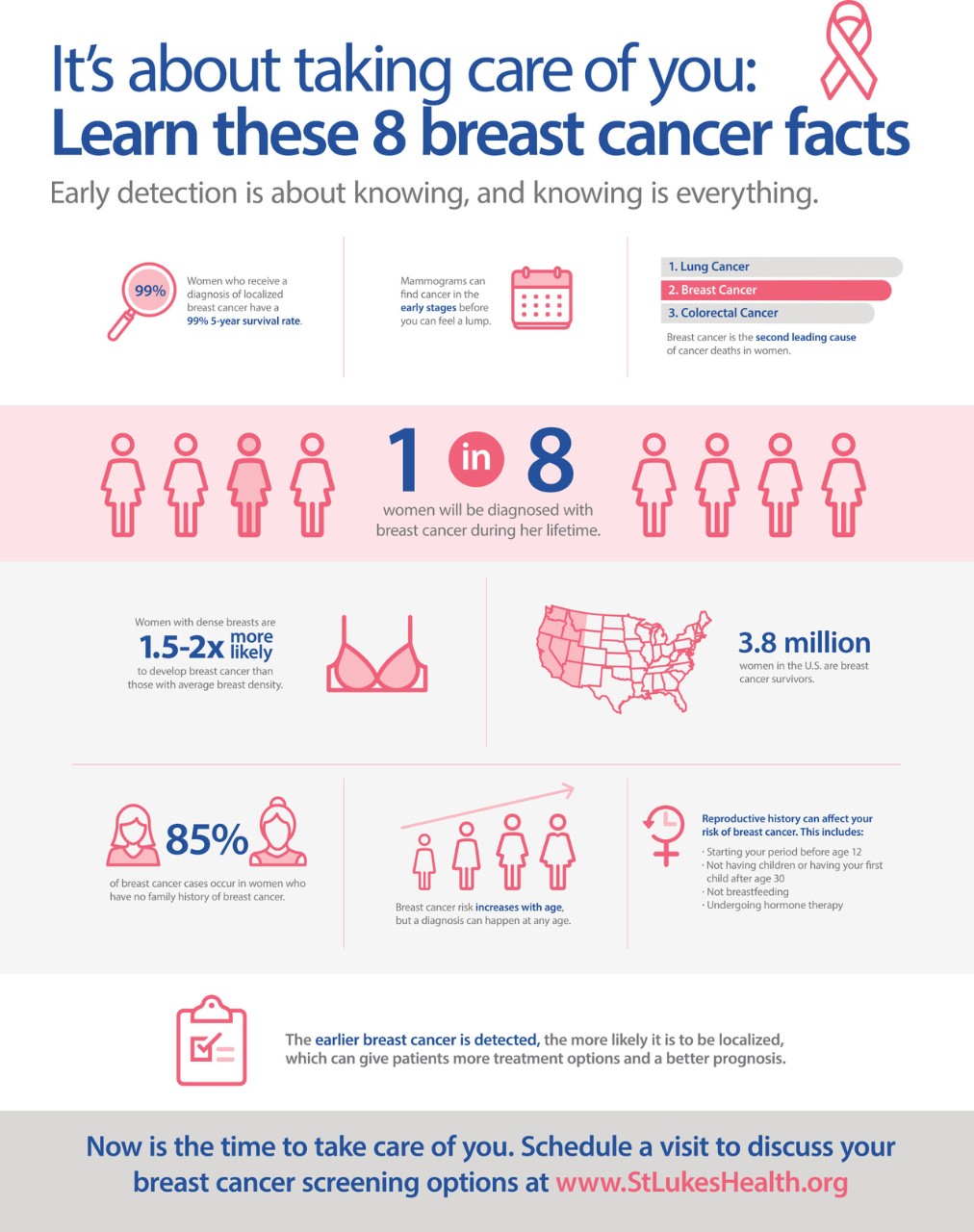 Facts About Breast Cancer