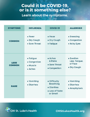 Is It COVID-19, Influenza, Allergies, or Anxiety? Telling the Difference Between COVID-19, Influenza, Allergies, and Anxiety