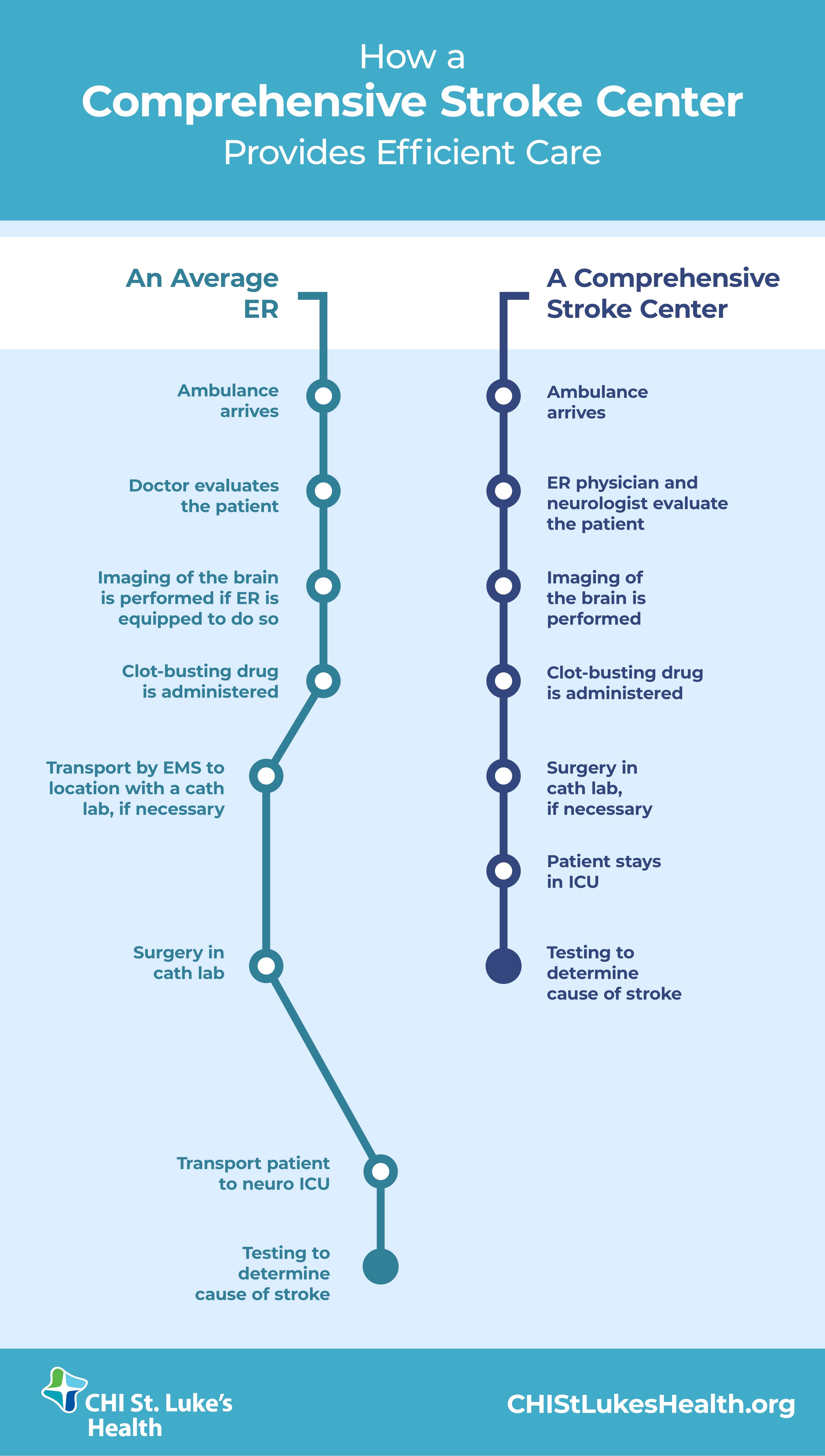 The Benefits of A Comprehensive Stroke Center Certification