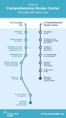 The Benefits of a Comprehensive Stroke Center Certification The Benefits of A Comprehensive Stroke Center Certification
