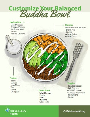 An infographic showing the different elements of a buddha bowl 