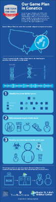 Our Game Plan in Genetics | St. Luke's Health Genetics Infographic