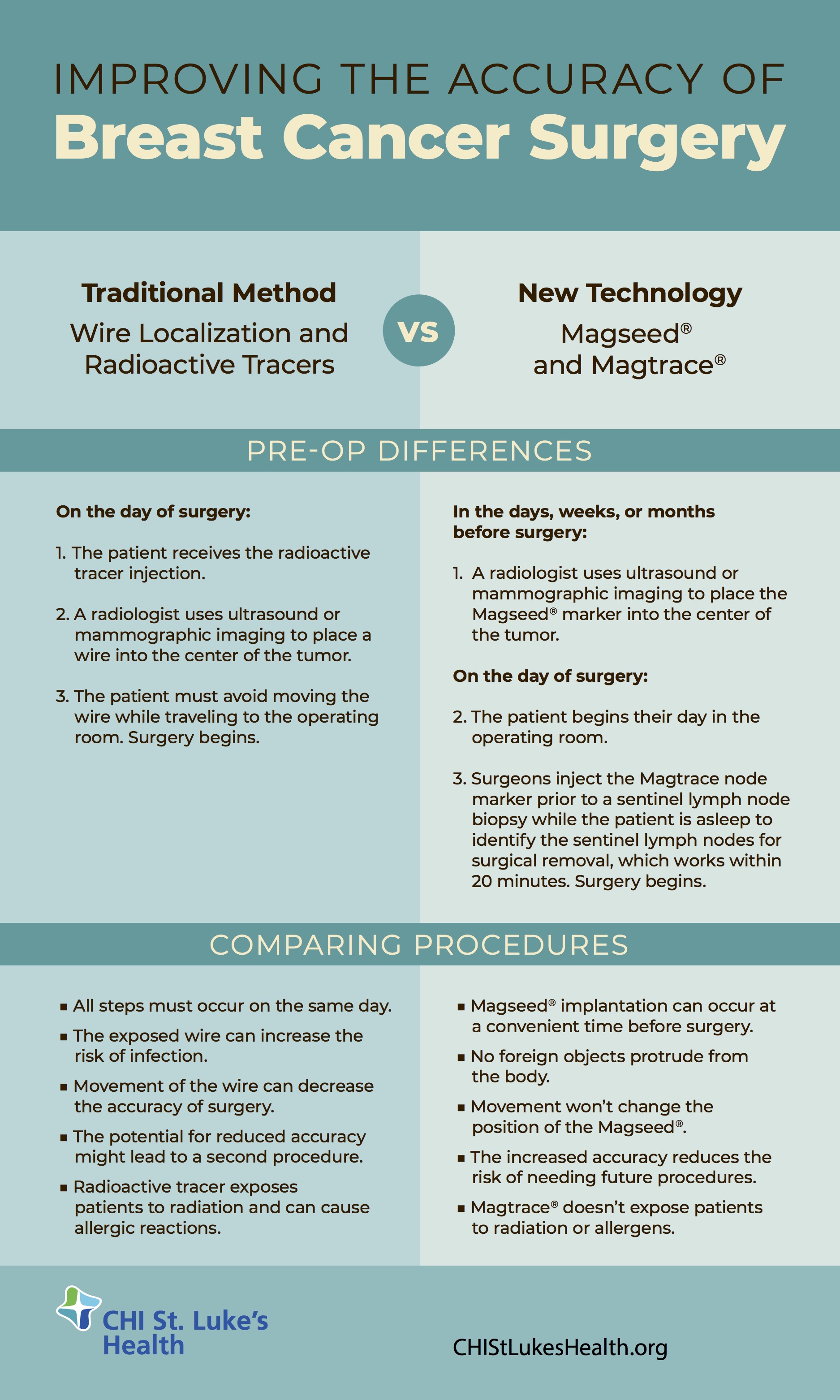 An infographic compares the traditional method of wire localization and new technology for locating breast cancer.