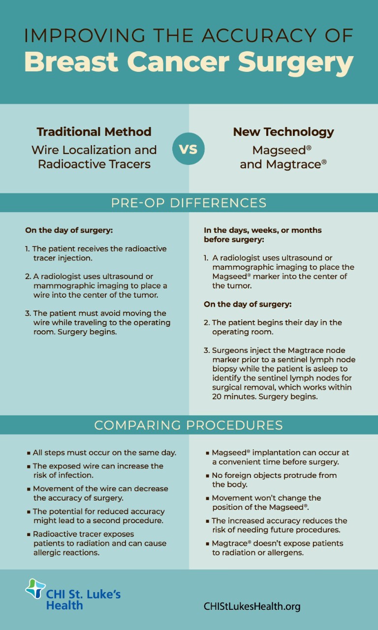 An infographic compares the traditional method of wire localization and new technology for locating breast cancer.