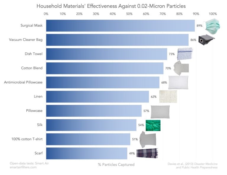 Mask Material Effectiveness